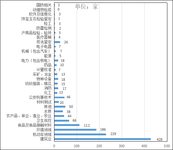 湖北发布2018年度检验检测服务业统计结果(图3)