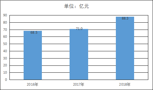 湖北发布2018年度检验检测服务业统计结果(图1)