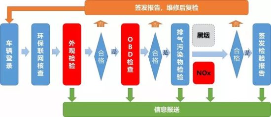 国家汽车排放检验新标准解读(图1)