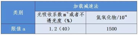 国家汽车排放检验新标准解读(图3)